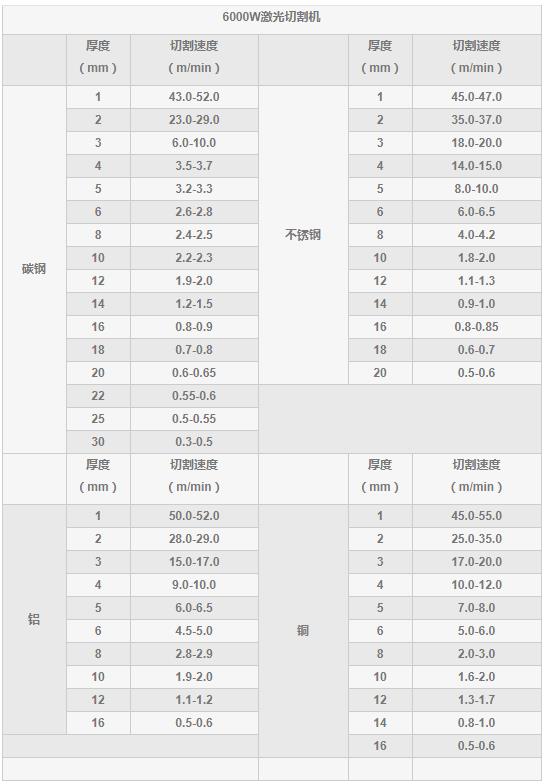 6000w光纖激光切割機(jī)切割參數(shù)